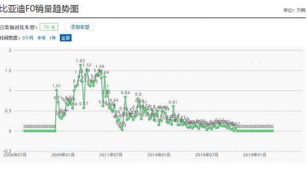 比亞迪曾經的“明星車型”，深受國人追捧，為啥會被比亞迪捨棄？