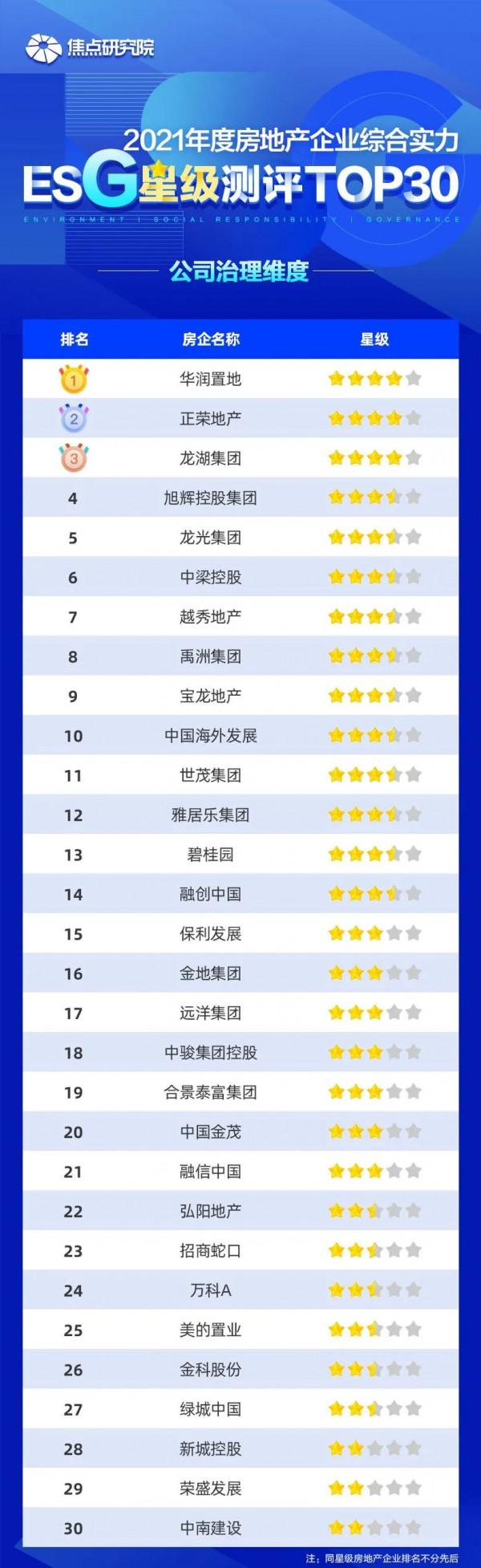 焦點指數 | 2021房企綜合實力ESG星級測評TOP30