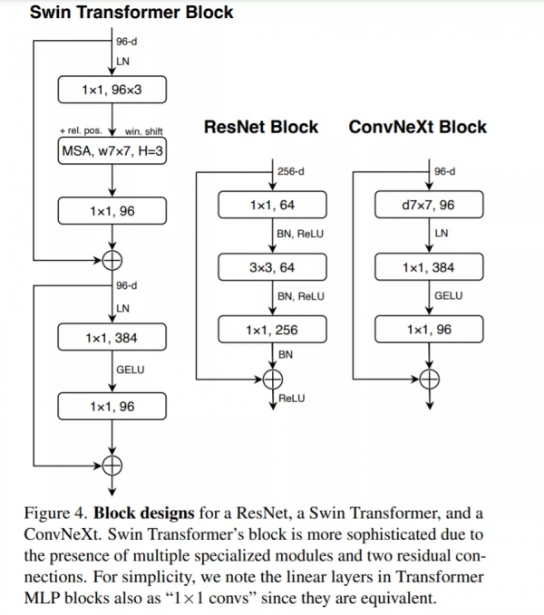 Transformer已成新霸主？FAIR等重新設計純卷積ConvNet，效能反超