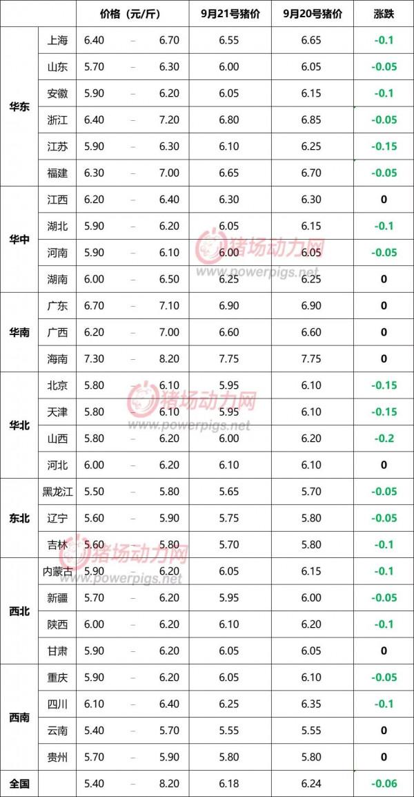 9月21日生豬價格資訊：19省下跌