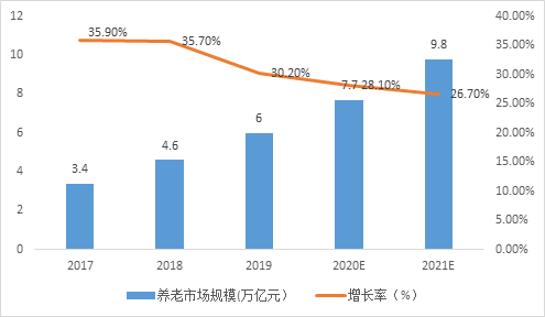 人口老齡化下的養老地產發展前景（上）