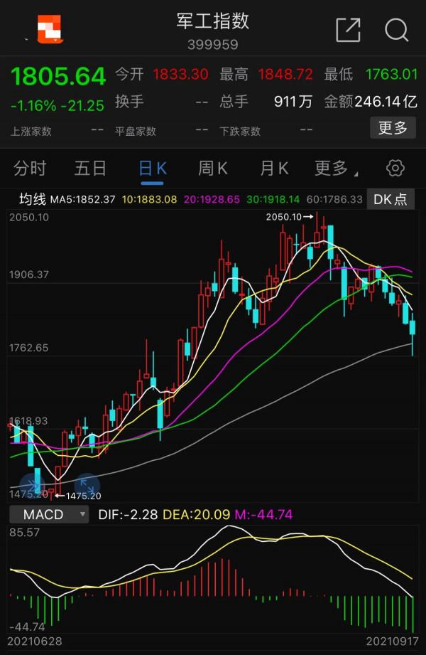 9.20號白酒 醫療 證券 軍工等板塊後市展望 9.20號白酒 醫療 證券 軍工等板塊後市展望