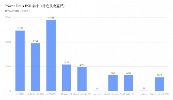 亞馬遜電鑽小類目BSR——前10店鋪價格、銷量、競爭分析 亞馬遜電鑽小類目BSR——前10店鋪價格、銷量、競爭分析