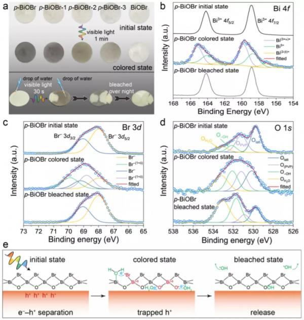 李亞棟院士JACS:光致變色BiOBr奈米片光催化劑,助力C-H鍵活化 李亞棟院士JACS:光致變色BiOBr奈米片光催化劑,助力C-H鍵活化