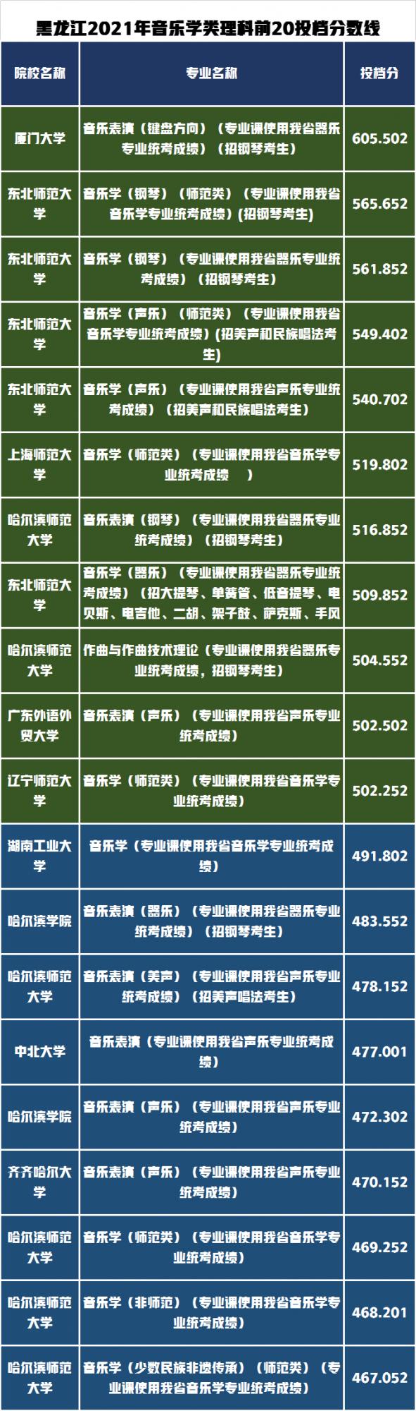 藝術類錄取分數最高的前20所高校有哪些?黑龍江省錄取資料分析 藝術類錄取分數最高的前20所高校有哪些?黑龍江省錄取資料分析