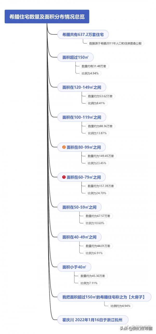 未來,希臘人會選擇居住更大的房子還是更小的房子? 未來,希臘人會選擇居住更大的房子還是更小的房子?