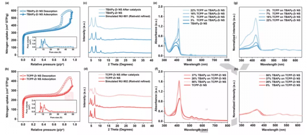 精確設計MOF奈米片中供體-受體分子的空間分佈調控光催化活性 精確設計MOF奈米片中供體-受體分子的空間分佈調控光催化活性
