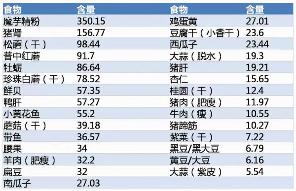 常喝純淨水會缺微量元素？人體必需的微量元素這樣補