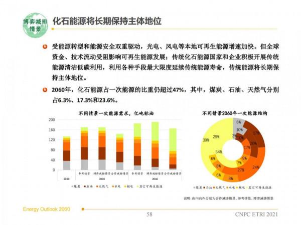 2060年世界和中國能源展望(從世界看中國、從能源看油氣) 2060年世界和中國能源展望(從世界看中國、從能源看油氣)