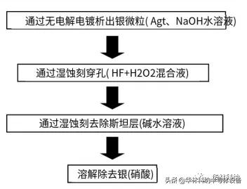 淺談晶系矽太陽能電池的紋理結構與溼法蝕刻技術 淺談晶系矽太陽能電池的紋理結構與溼法蝕刻技術