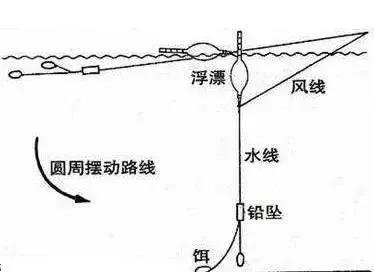 釣魚學會精準拋竿,魚獲就是比別人多 釣魚學會精準拋竿,魚獲就是比別人多