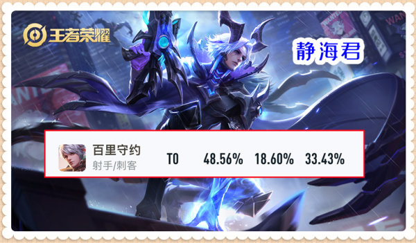 王者榮耀：雖然確實很強，但是最好不要練，因為4個英雄真的有毒