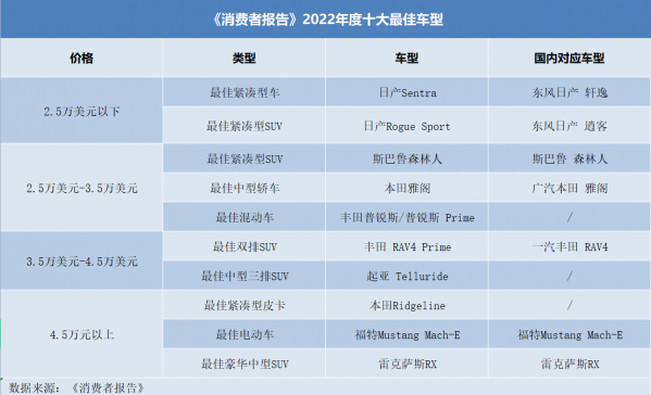 美國《消費者報告》2022十大最佳車型公佈，這幾款在國內也賣得好