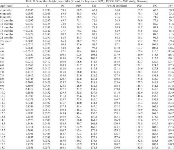 關於東亞人身高:發育成長的終點 關於東亞人身高:發育成長的終點