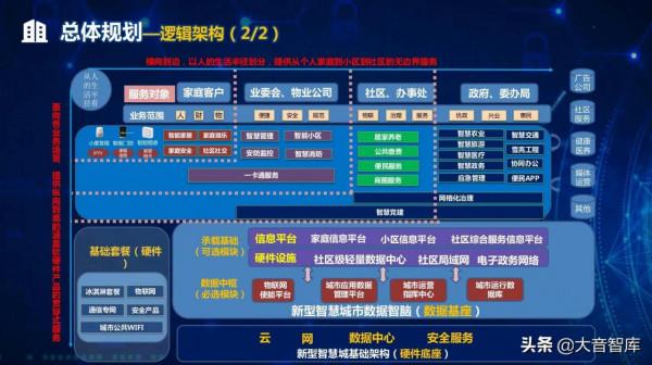 “5G+AI+大資料”新型智慧城市頂層規劃設計方案