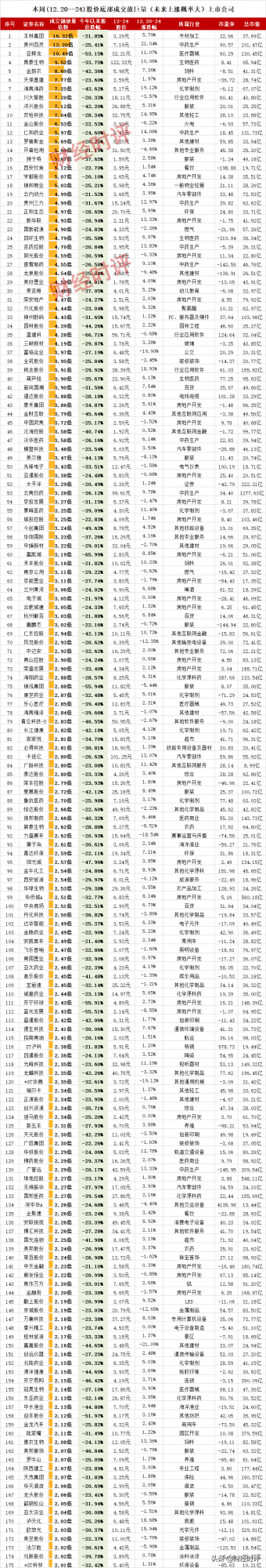本週(12.20--24)股價底部成交放巨量（未來上漲機率大）上市公司