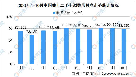 2021年10月中國汽車保值率情況:插電混合新能源汽車保值率53.1% 2021年10月中國汽車保值率情況:插電混合新能源汽車保值率53.1%