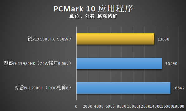 比所期待的更加強大，第12代酷睿標壓效能實測