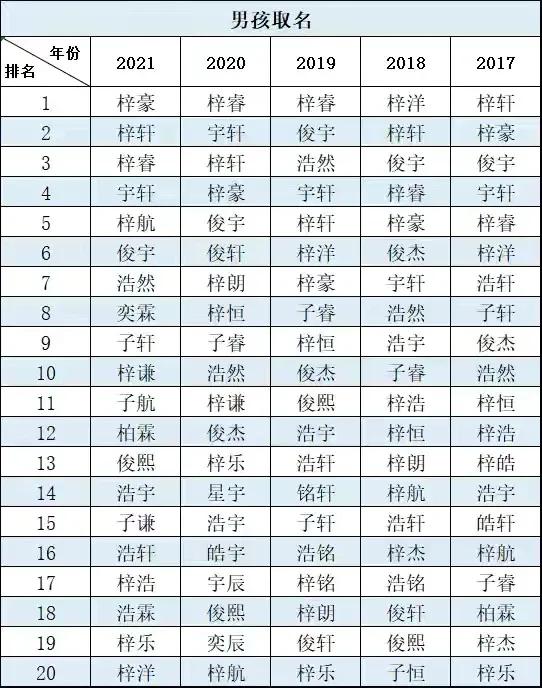 2021年以來，家長給孩子取名字都用了哪些字呢？