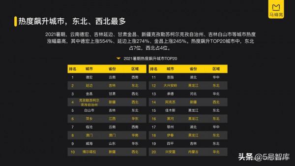 2021年暑期旅遊資料報告