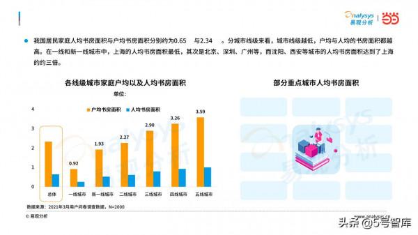 2021年中國書房與閱讀現狀洞察 2021年中國書房與閱讀現狀洞察