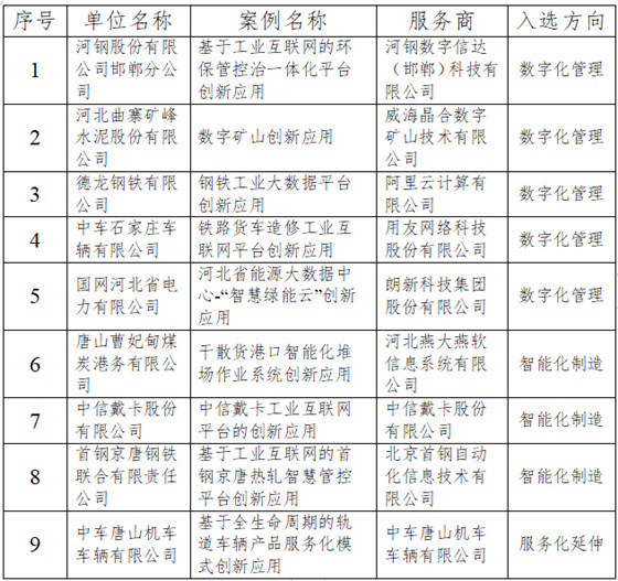 河北9專案入選工信部工業網際網路平臺創新領航應用案例