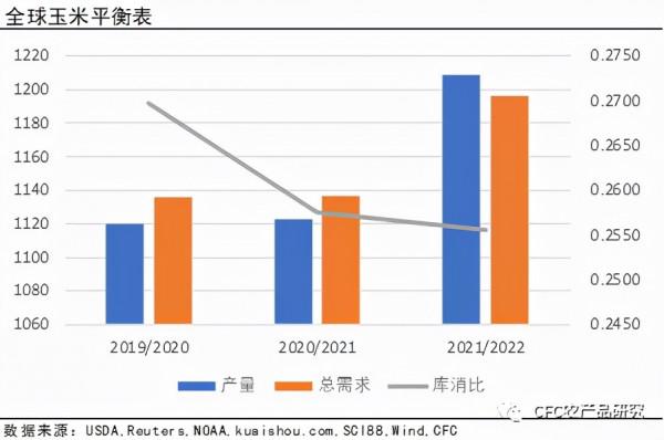 「2022玉米年報」緊平衡下，玉米震盪前行