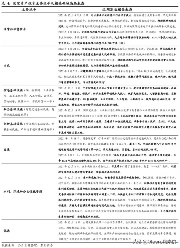 2022年穩增長有哪些抓手？（地方兩會分析）