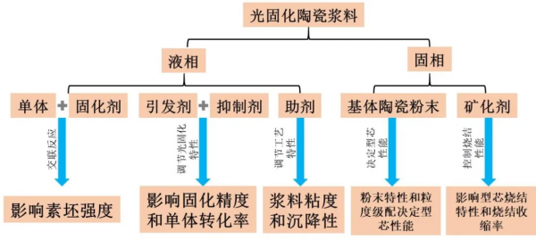 光固化3D打印製備空心葉片陶瓷型芯研究進展