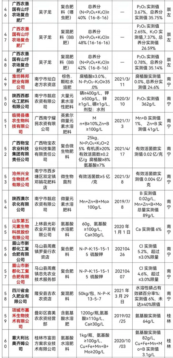 76個肥料被查，這些大品牌都中招了