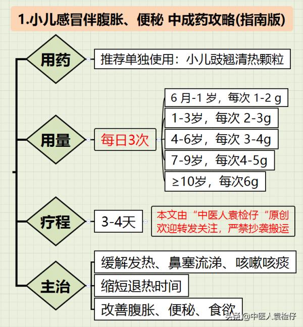 純乾貨，小兒感冒中成藥使用全攻略（最新指南-思維導圖）