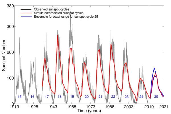 ​太陽現X1級耀斑！今冬不會凍到哭？科學家：2030年地球或進冰期