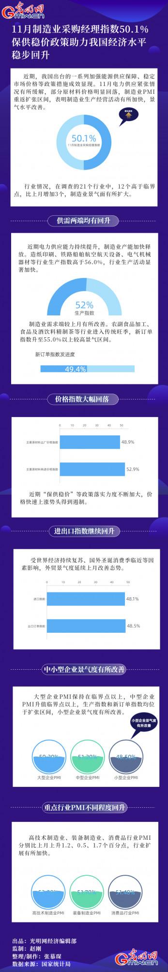 資料圖解丨11月製造業採購經理指數50.1% 保供穩價政策助力我國經濟水平穩步回升 資料圖解丨11月製造業採購經理指數50.1% 保供穩價政策助力我國經濟水平穩步回升
