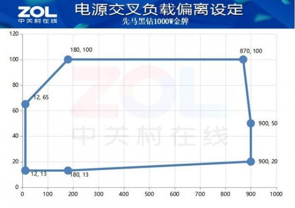 先馬（SAMA）黑鑽1000W電源評測：超越白金牌的金牌電源