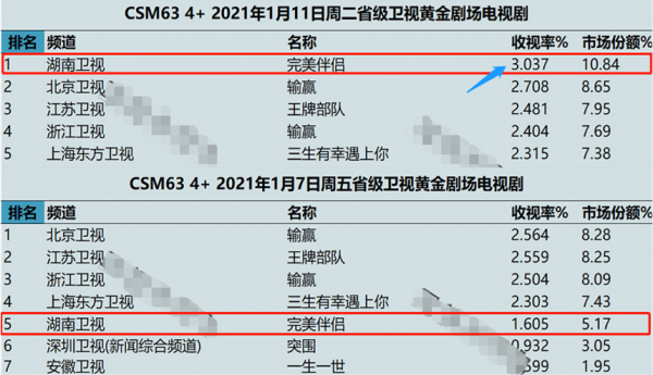 收視從1.6到3.0，湖南臺黑馬劇的逆襲，為何連肖戰黃景瑜都擋不住