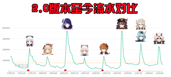 原神荒瀧一斗初期流水錶現不錯,強度和劇情令人眼前一亮 原神荒瀧一斗初期流水錶現不錯,強度和劇情令人眼前一亮