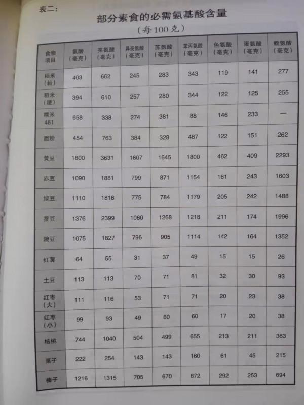 氨基酸含量高的蔬菜對身體好，你知道有哪些蔬菜嗎？