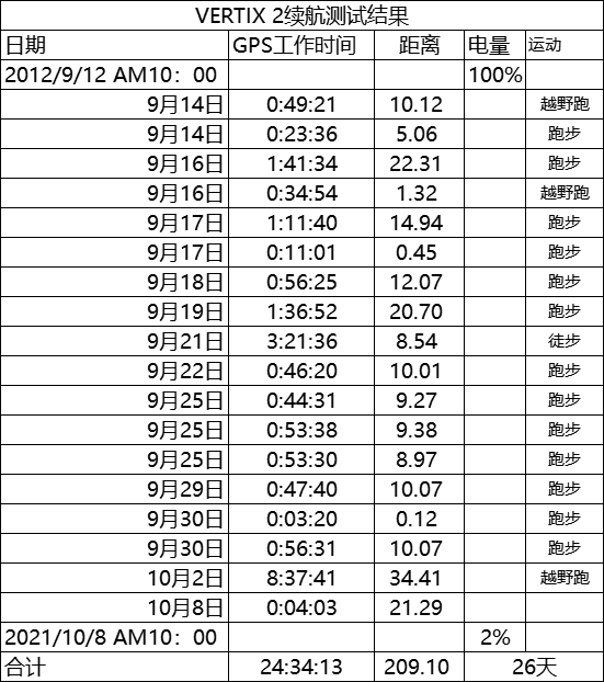 充電線在哪裡了?| 高馳VERTIX 2使用體驗(一) 充電線在哪裡了?| 高馳VERTIX 2使用體驗(一)
