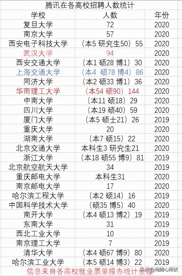 網際網路大廠騰訊在各高校錄取人數 網際網路大廠騰訊在各高校錄取人數