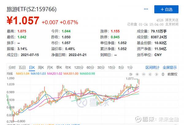 眾信旅遊：底部反轉