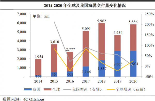 海纜行業：東方電纜&amp;中天科技基本面分析