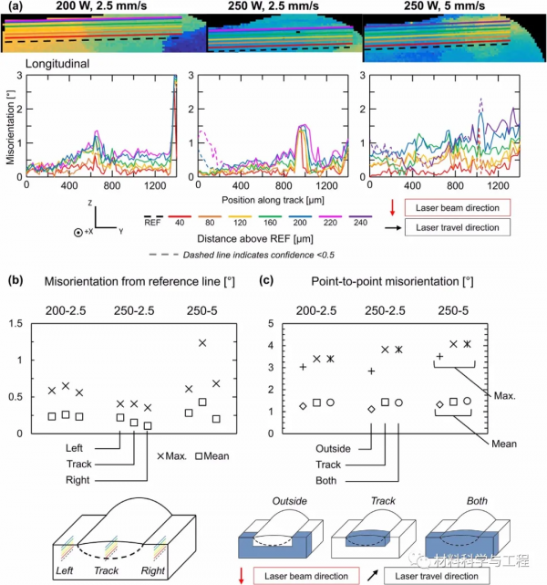 《Acta Materialia》鐳射熔凝Ni-Mn-Ga單晶的外延再凝固 《Acta Materialia》鐳射熔凝Ni-Mn-Ga單晶的外延再凝固