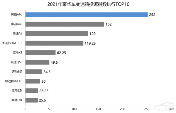 2021年度豪華車變速箱投訴指數 奧迪三車霸榜