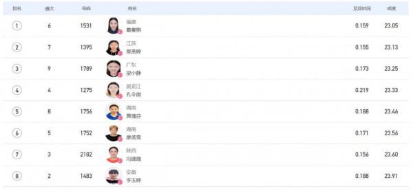 女飛人！葛曼棋包攬全運會田徑女子100米和200米金牌