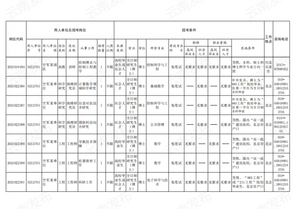 2021年軍隊文職招考補錄明天開始！附崗位表→