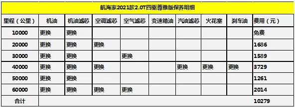 月均花費2016元 林肯航海家2.0T用車養車成本調查
