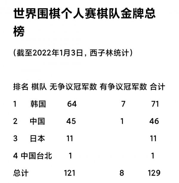 世界圍棋個人賽棋隊最新金牌總榜 韓國升至71冠 中國46冠