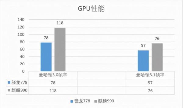 麒麟990不如驍龍778？麒麟990和驍龍778效能與功耗對比