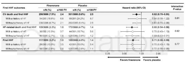 FIGARO研究心衰二次分析結果重磅釋出！Finerenone心臟獲益再傳捷報丨2021AHA