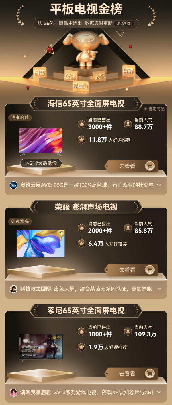 65英寸液晶智慧屏怎麼選?中高階液晶電視排行榜,海信電視怎麼樣 65英寸液晶智慧屏怎麼選?中高階液晶電視排行榜,海信電視怎麼樣